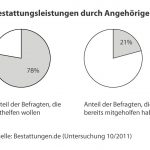 Grafik Eigenleistungen