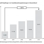 Grafik Sozialbestattungen