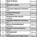 Tabelle der größten Friedhöfe der Welt